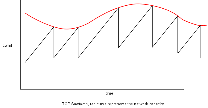 03-Transport/TCP_sawtooth.png