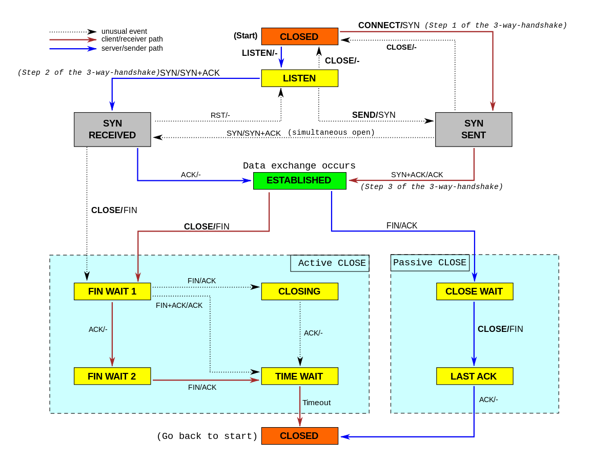 03-Transport/TCP_state_diagram.png