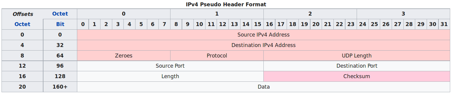 03-Transport/UDP_checksum.png