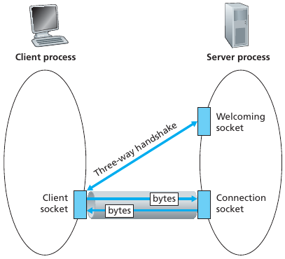 03-Transport/app_layer28.png