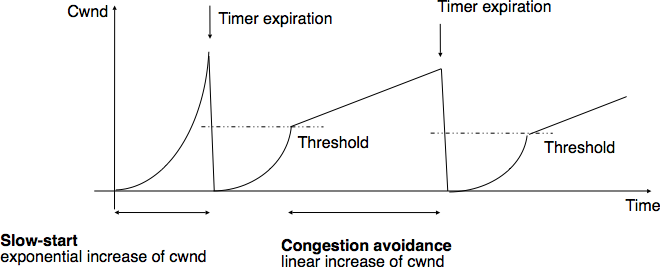 03-Transport/cong_timer.png