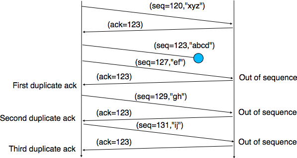 03-Transport/dup-ack2.png