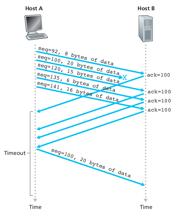 03-Transport/fast-re-transmit.png