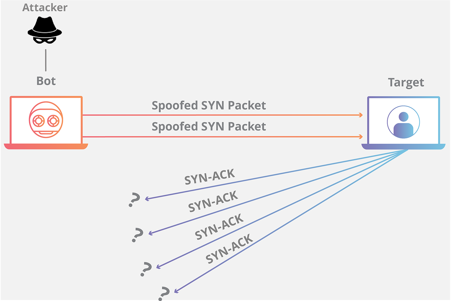 03-Transport/syn-flood.webp