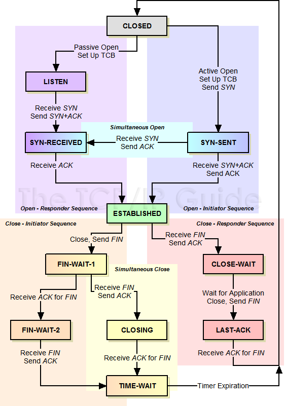 03-Transport/tcp-finite-state-machine.png