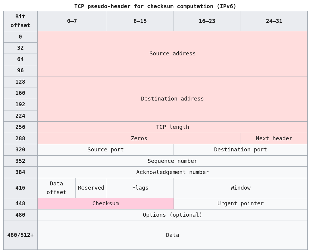 03-Transport/tcp_checksum_ipv6.png