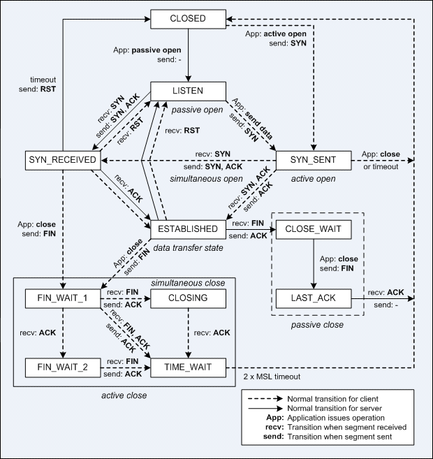 03-Transport/tcpstate.PNG