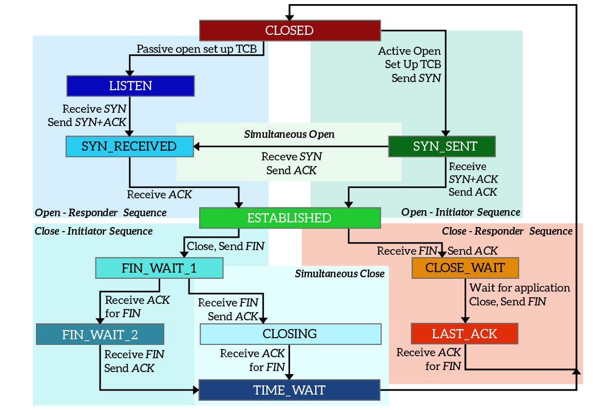 03-Transport/tcpstate2.png