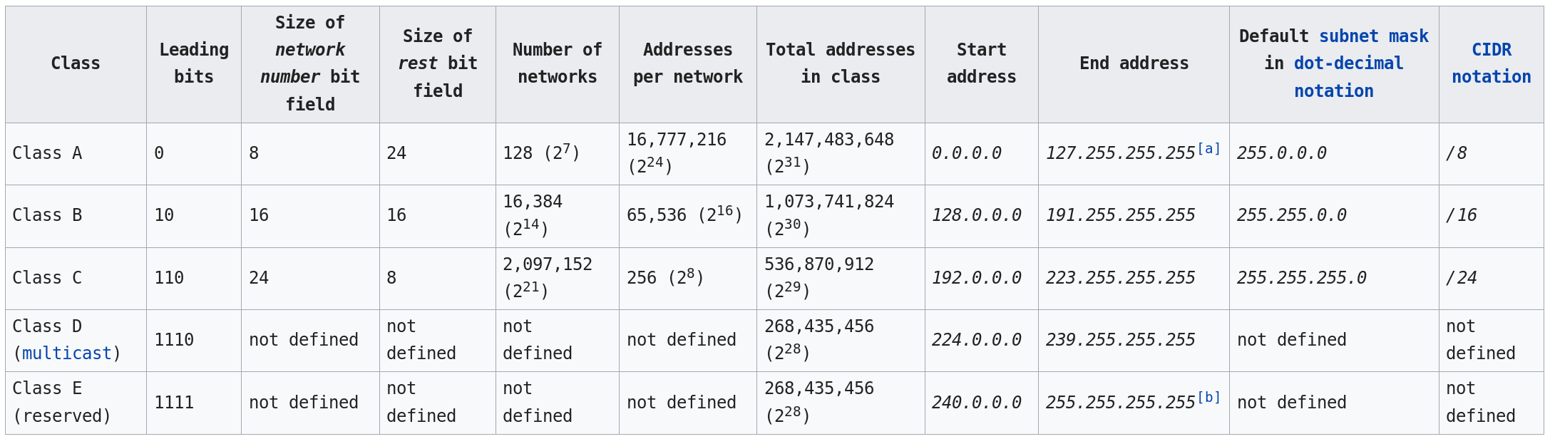 04-NetworkData/class-addr.png