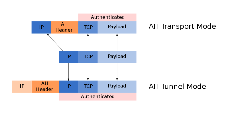 04-NetworkData/ipsec-ah.png