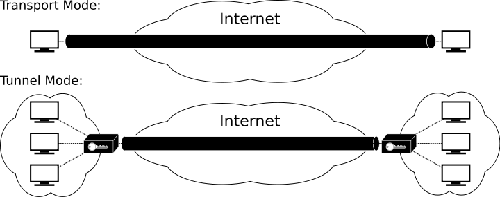 04-NetworkData/ipsec-modes.png