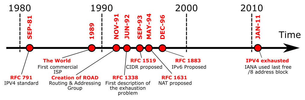 04-NetworkData/ipv4-timeline.png