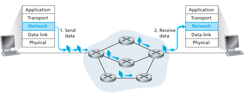 04-NetworkData/kurose_ch4_02.png