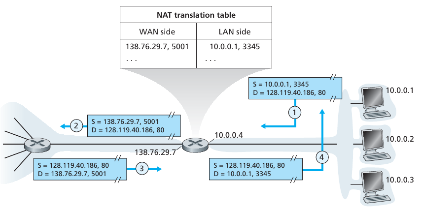 04-NetworkData/kurose_ch4_21.png