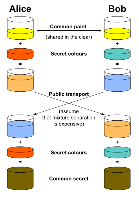 05-Security/Diffie-Hellman_Key_Exchange-modified.png