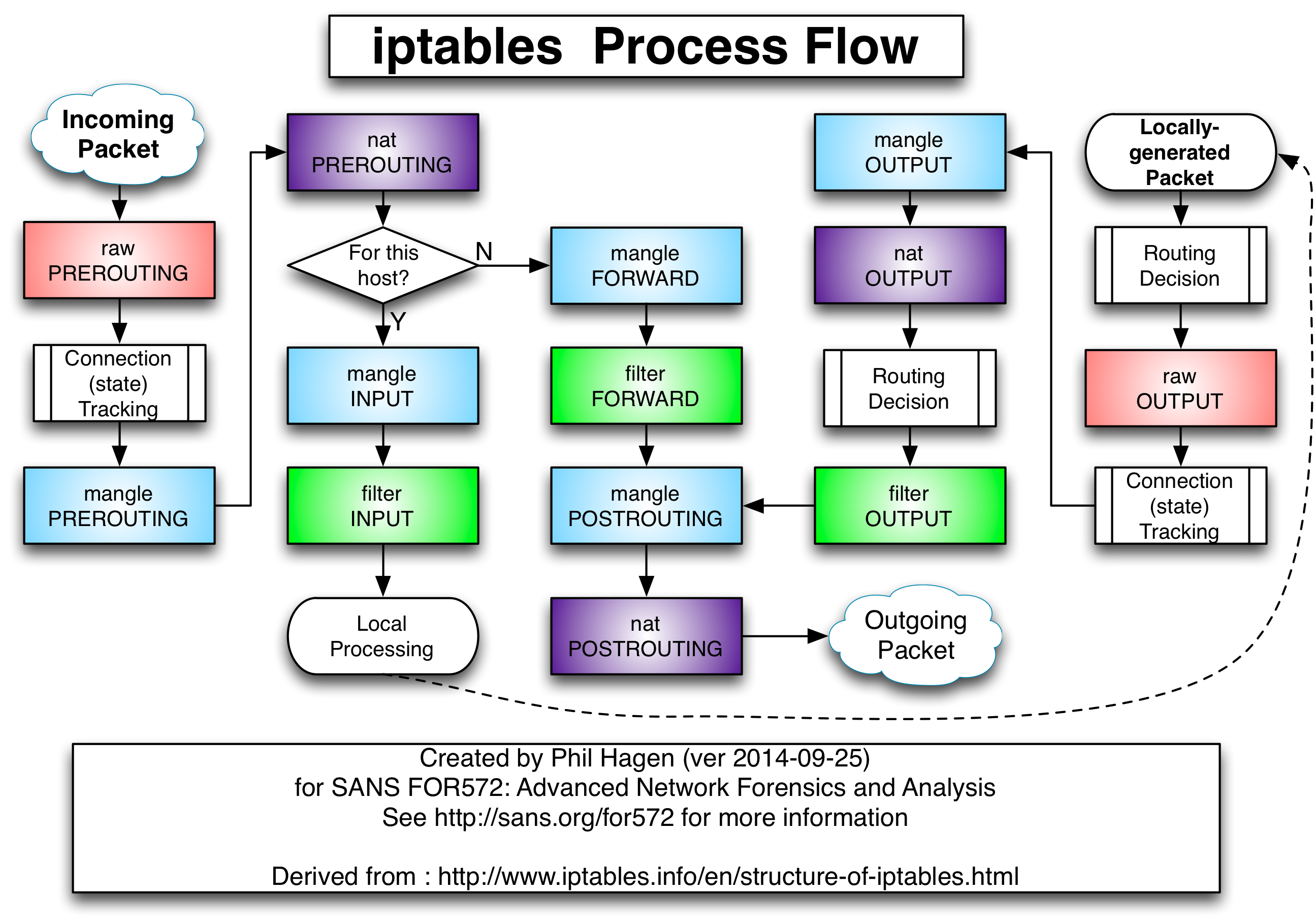 05-Security/FW-IDS-iptables-Flowchart-2014-09-25.png