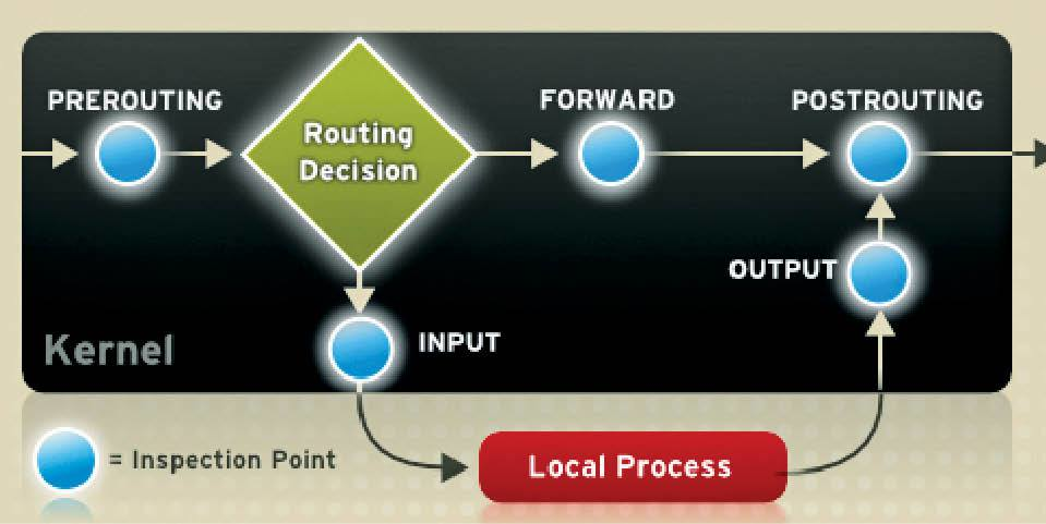 05-Security/Figure-1-Packet-filtering-in-iptables.png