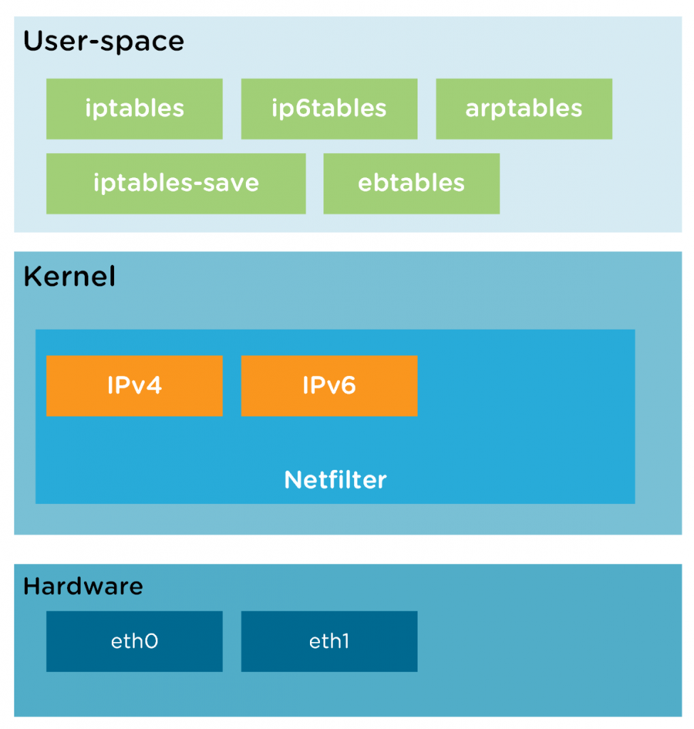 05-Security/Linux-Netfilter-Stack-974x1024.png