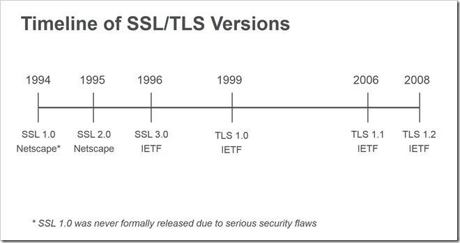 05-Security/TLS_Timeline_thumb.png