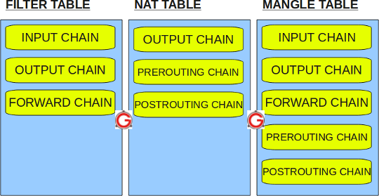 05-Security/iptables-filter-nat-mangle-tables.png