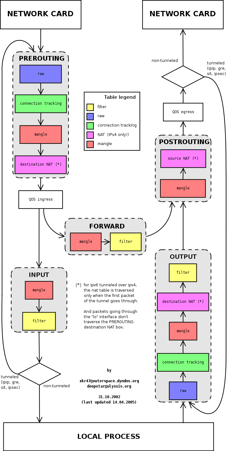 05-Security/iptables-packet-traverse-map-2.png