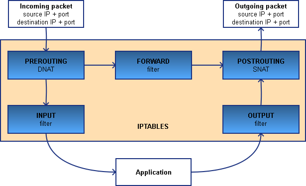 05-Security/iptables_chains.png