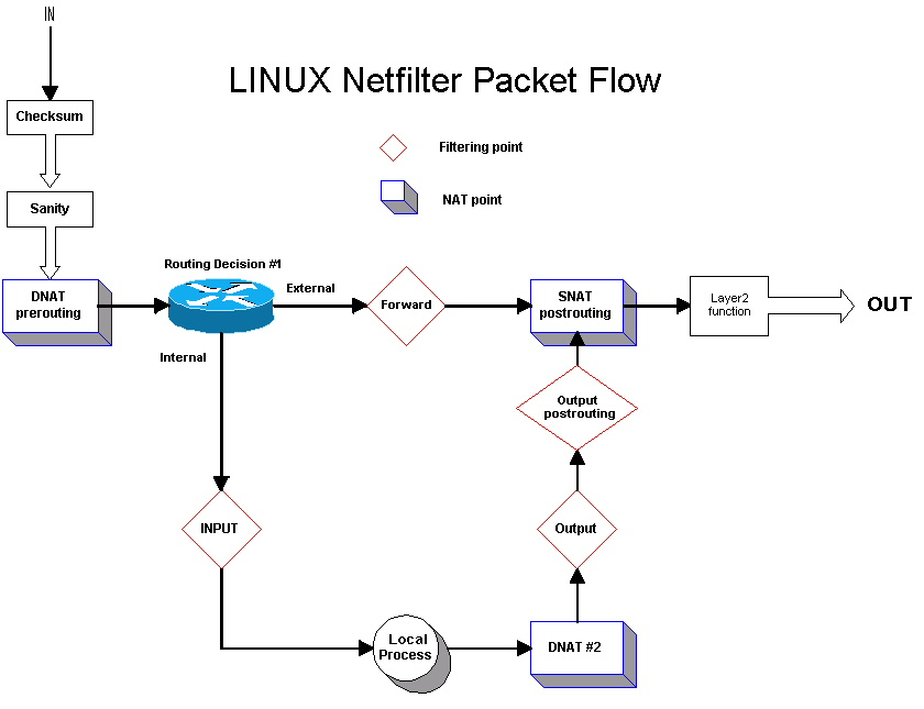 05-Security/netfilter.png