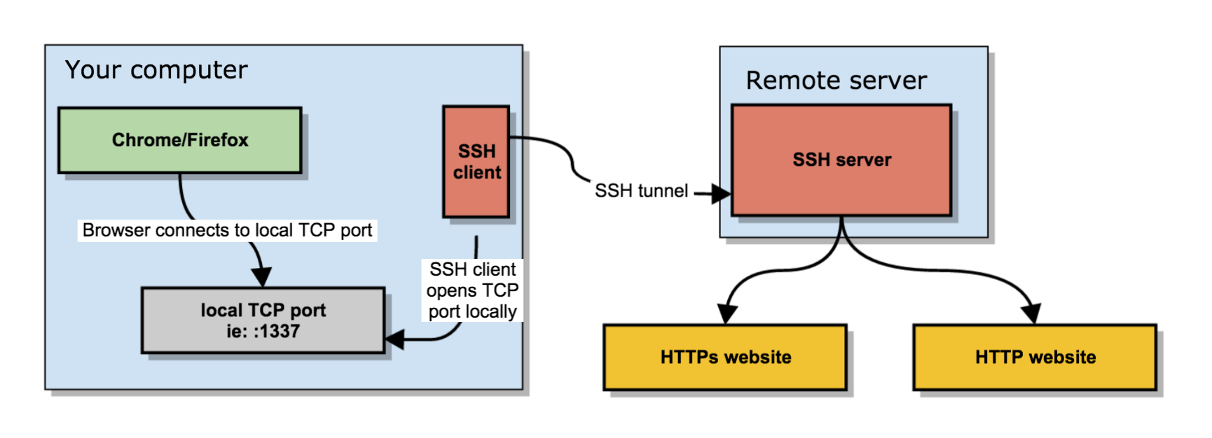 05-Security/ssh_socks5_proxy_linux.png