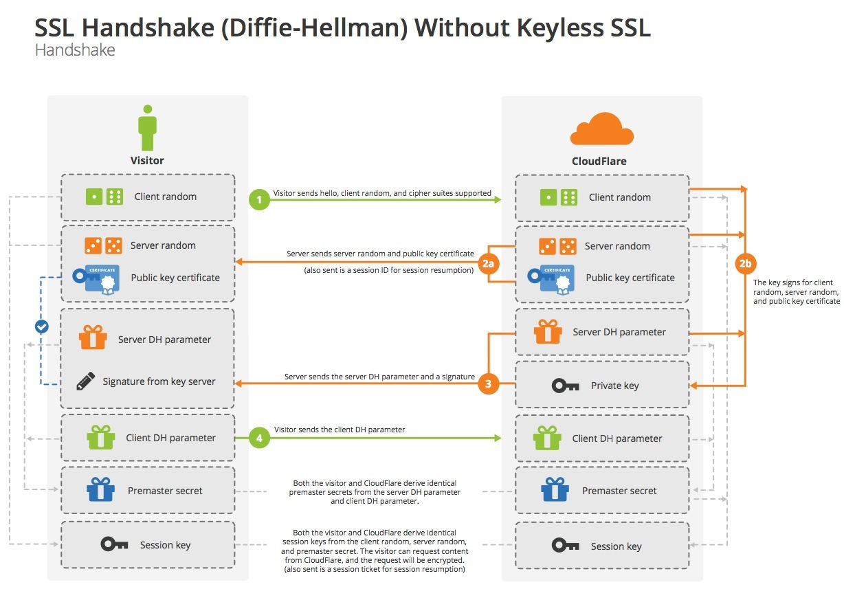 05-Security/ssl_handshake_diffie_hellman.png