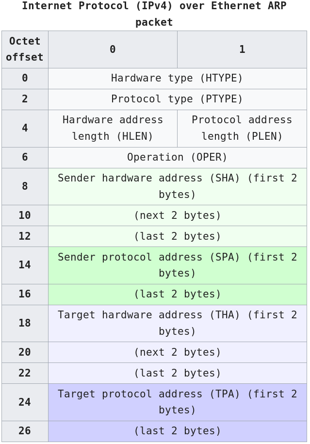 07-DataLink/arp_packet.png