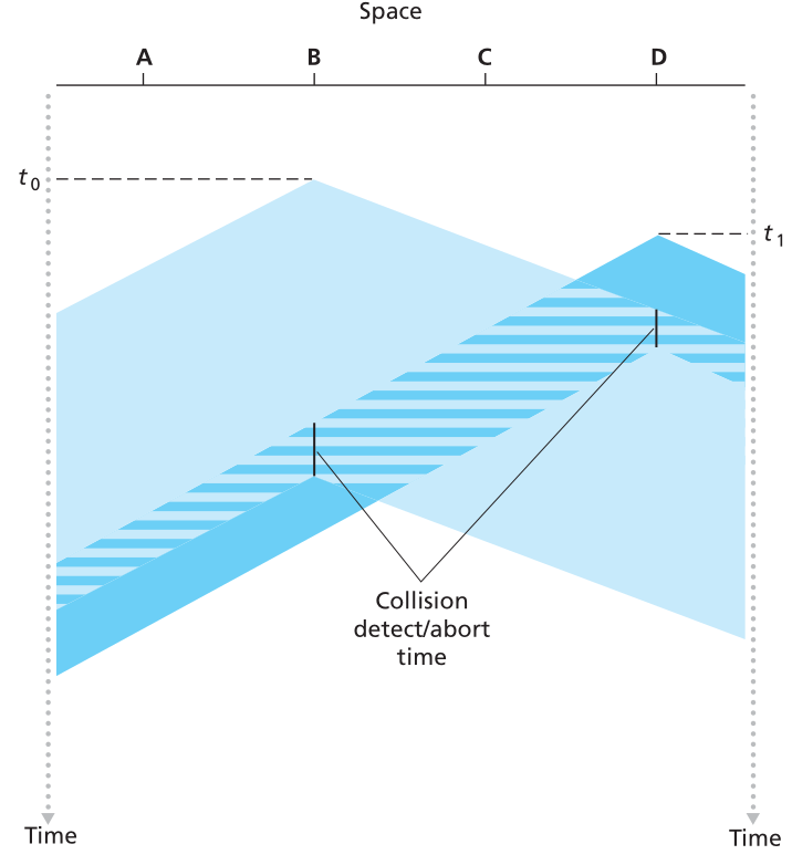 07-DataLink/csma-with-cd001.png