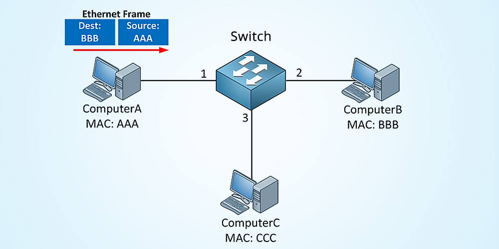 07-DataLink/how-a-switch-learns-mac-addresses-step-one.jpg