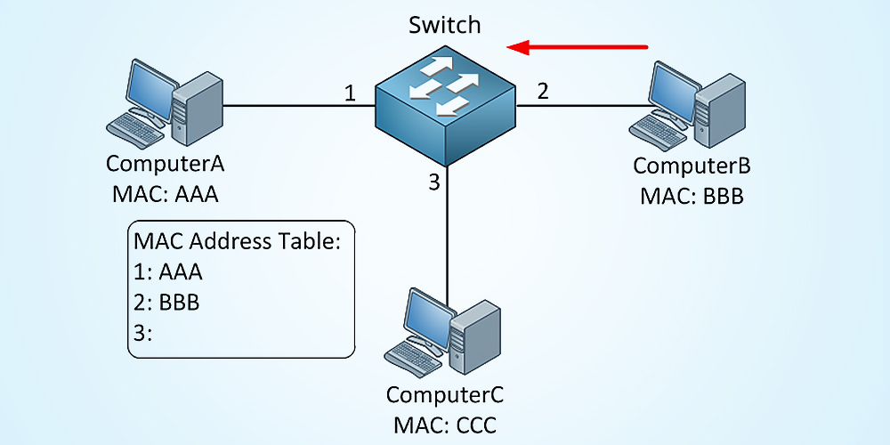 07-DataLink/how-a-switch-learns-mac-addresses-step-three.jpg