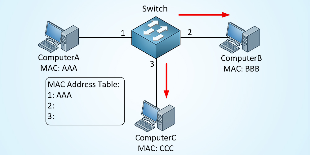 07-DataLink/how-a-switch-learns-mac-addresses-step-two.jpg