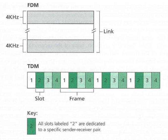 07-DataLink/tdm-fdm.png