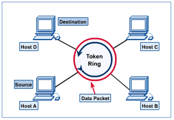 07-DataLink/token-ring.png