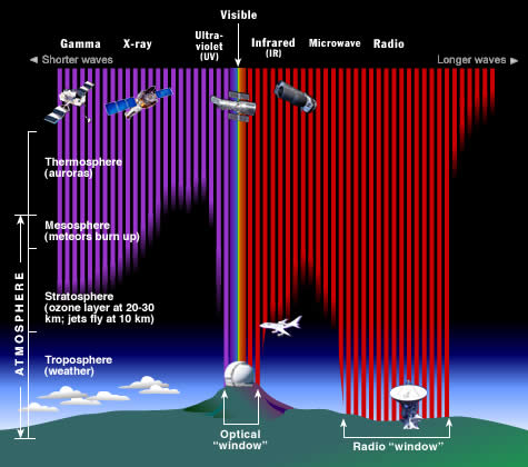 08-Wireless/em_radiation_atmosph_depth_stsci.jpg