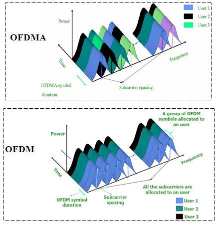 08-Wireless/ofdma-ofdm.jpg