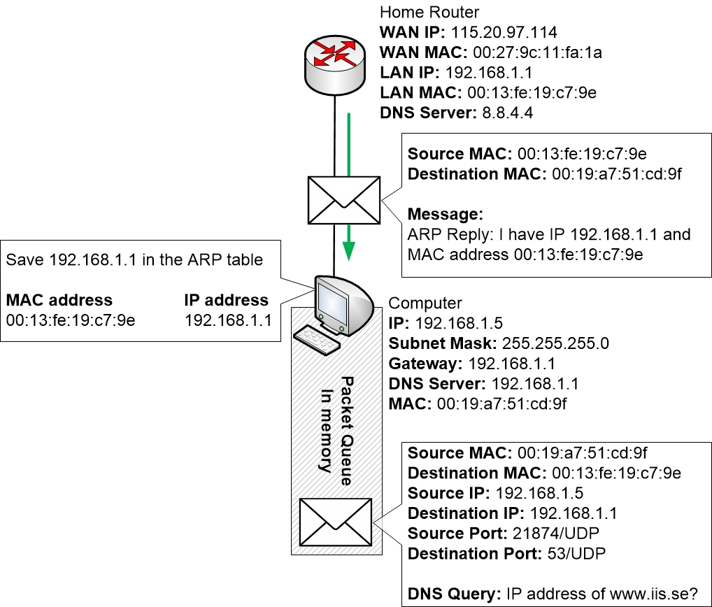 10-DayInLifeOfPacket/arp-reply.jpg