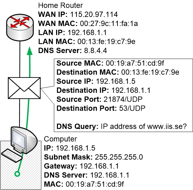 10-DayInLifeOfPacket/dns-query-from-pc.jpg