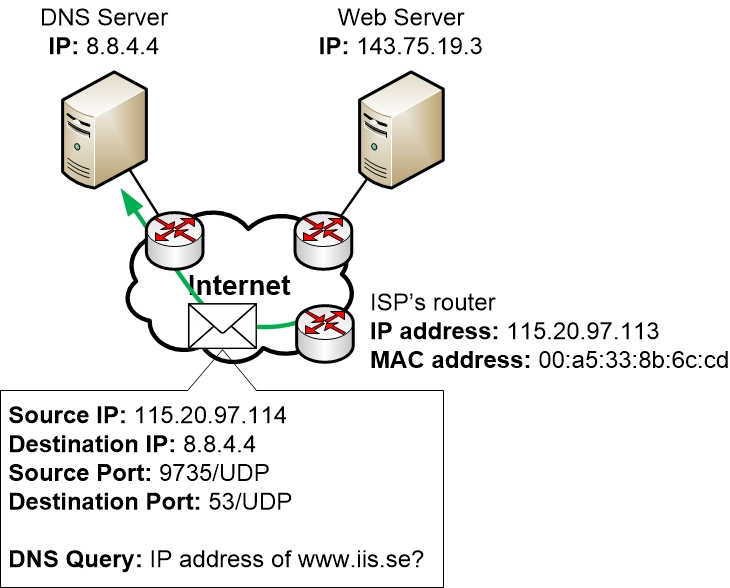 10-DayInLifeOfPacket/dns-query-is-routed-over-internet.jpg