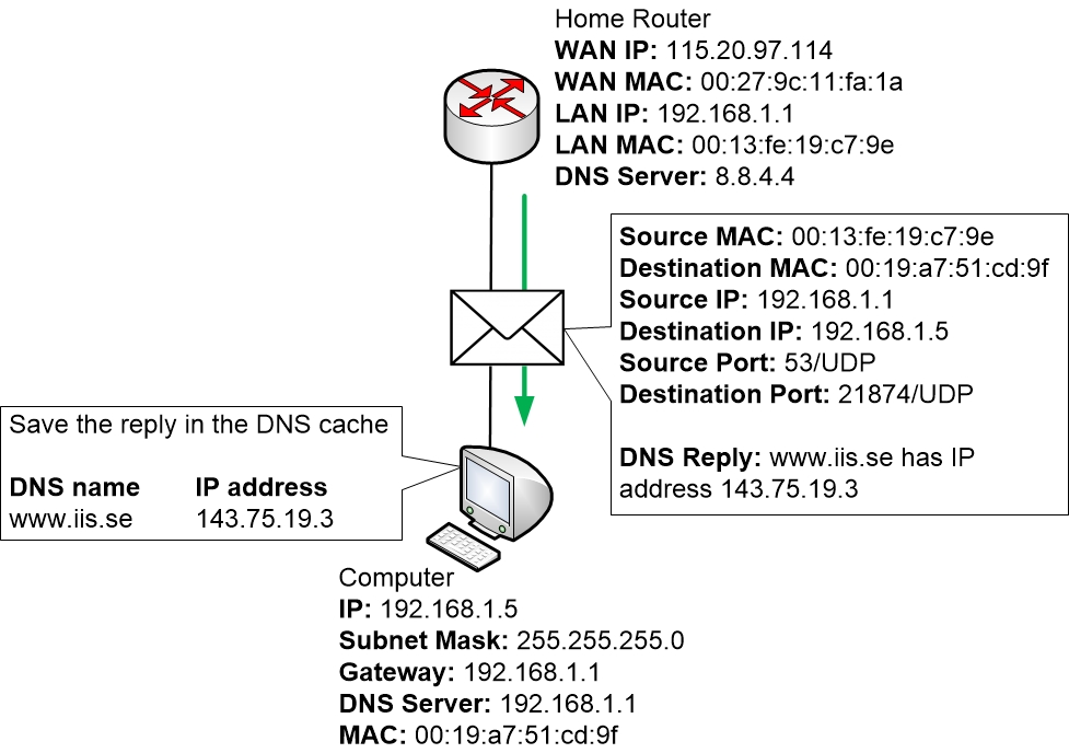 10-DayInLifeOfPacket/home-router-sends-dns-reply-to-pc.jpg