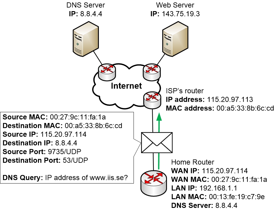 10-DayInLifeOfPacket/home-router-sends-dns.jpg