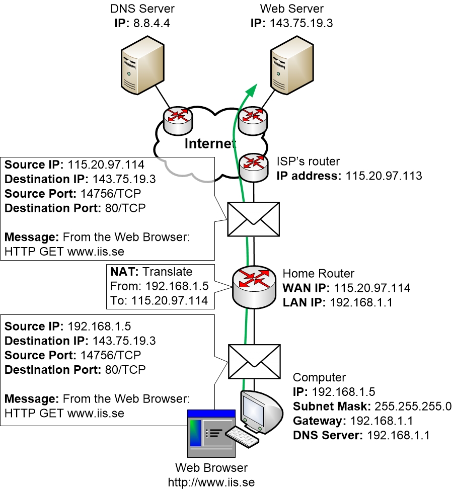 10-DayInLifeOfPacket/http-session.jpg