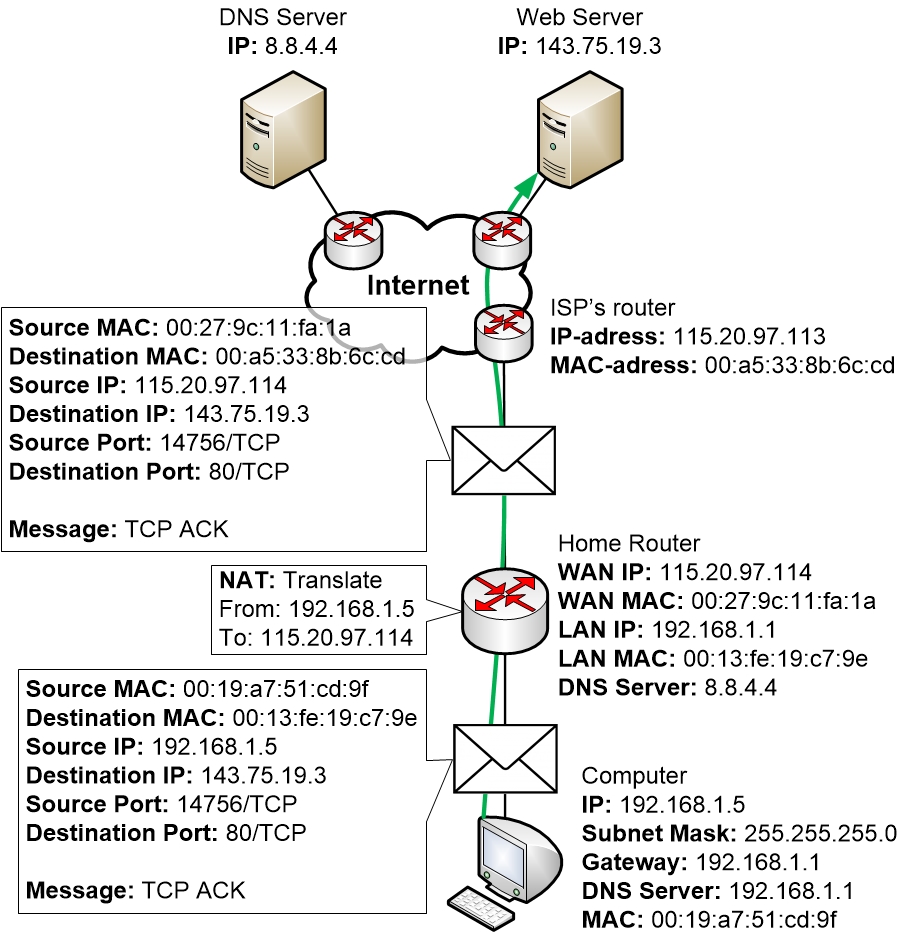 10-DayInLifeOfPacket/tcp-ack.jpg