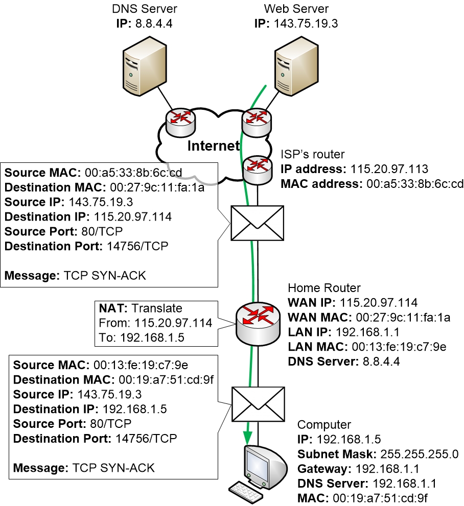 10-DayInLifeOfPacket/tcp-syn-ack.jpg