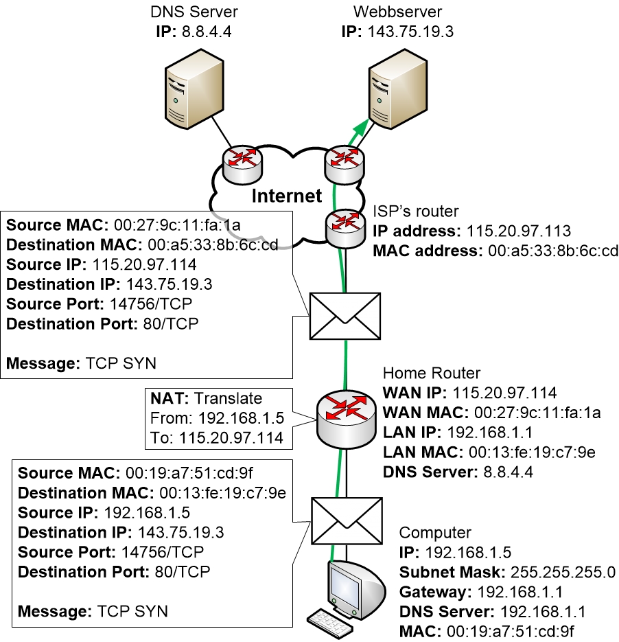 10-DayInLifeOfPacket/tcp-syn.jpg