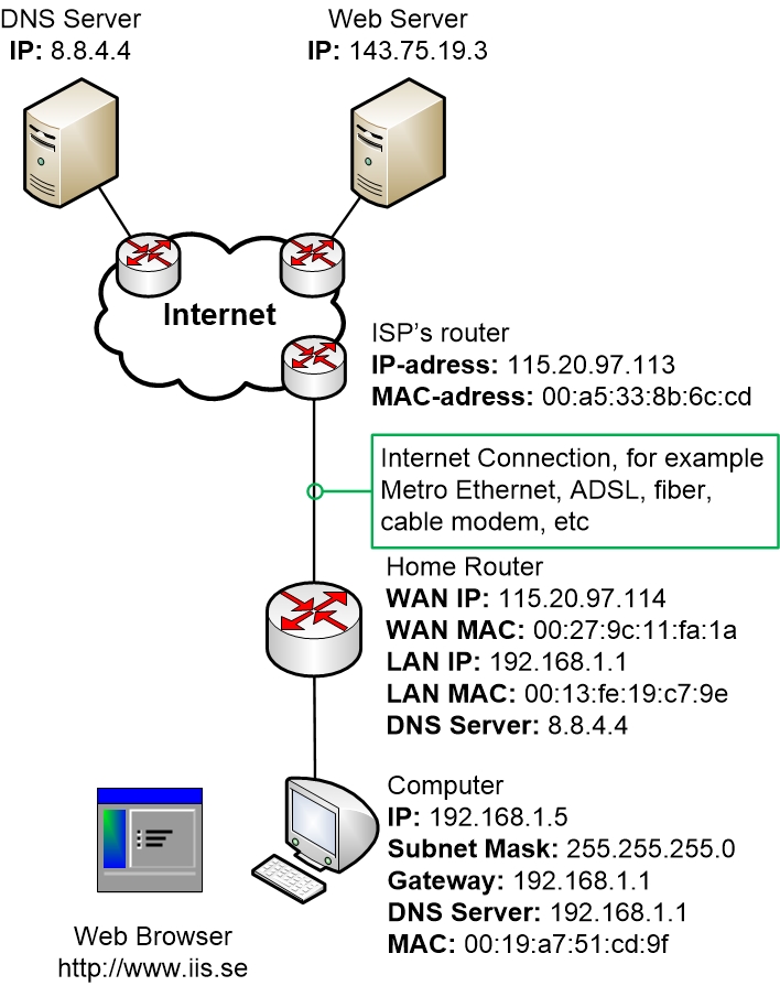 10-DayInLifeOfPacket/topology-overview.jpg