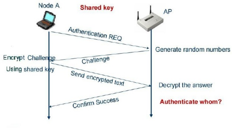 12-LanHacking/auth_wep.png