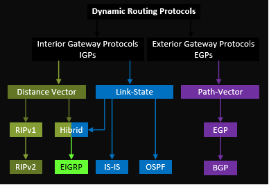 NetworkControl/dynamic-routing-protocols.png